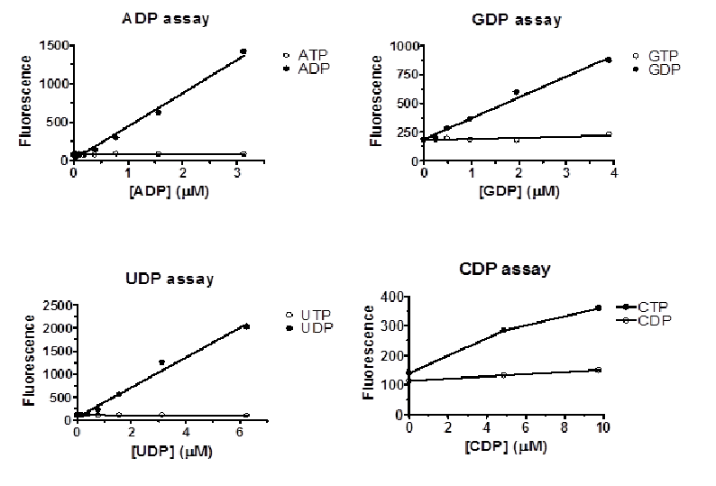 NDP(ADP,%20GDP,%20UDP%20and%20CDP)%20assay%20Kits%202nd.png